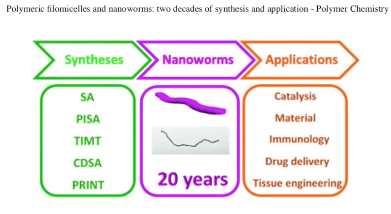 Filomicelles and Nanoworms in Face Masks and CPR Test Swabs - Compilation