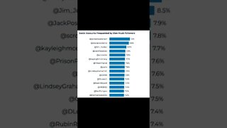 Elon Musk's Twitter Followers are Very Right-Wing #shorts