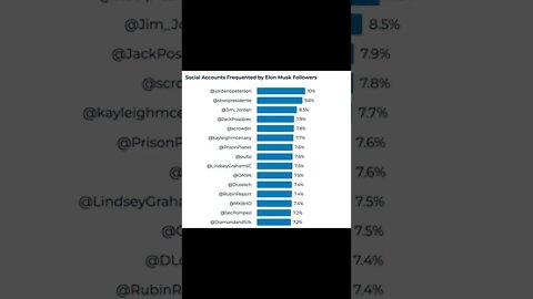 Elon Musk's Twitter Followers are Very Right-Wing #shorts