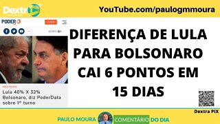 DIFERENÇA DE LULA PARA BOLSONARO CAI 6 PONTOS EM 15 DIAS