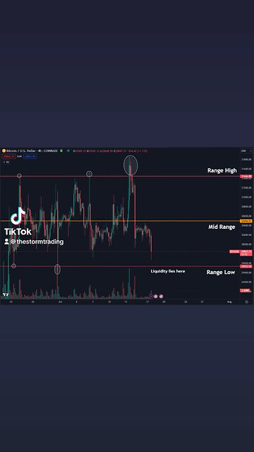 🚨#Bitcoin Getting close to it's range lows to take the liquidity sitting below there