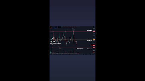 🚨#Bitcoin Getting close to it's range lows to take the liquidity sitting below there