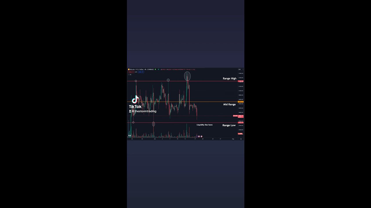 🚨#Bitcoin Getting close to it's range lows to take the liquidity sitting below there
