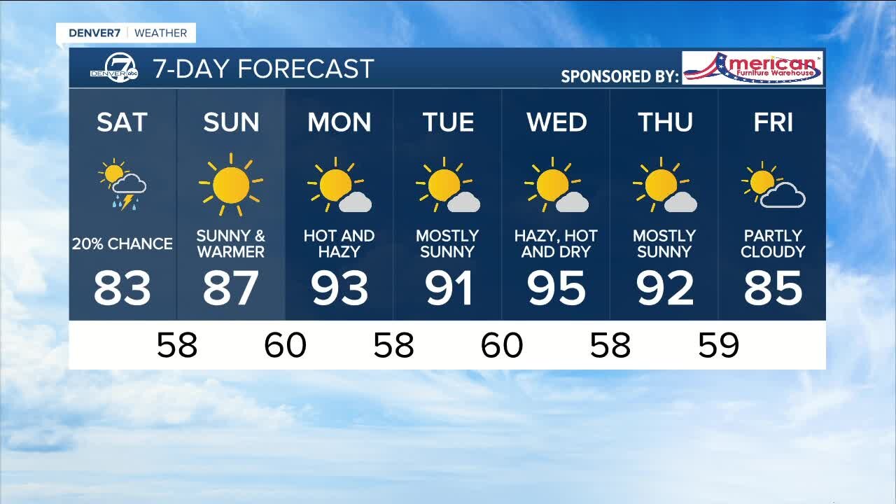 Highs in the low 80s this weekend, 90s next week