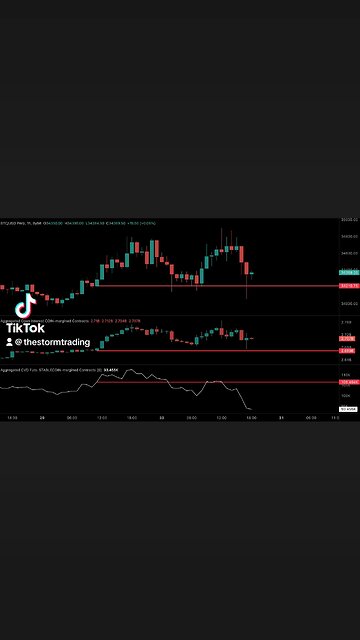 🔴 Bitcoin's open interest has slightly decreased from yesterday's peak