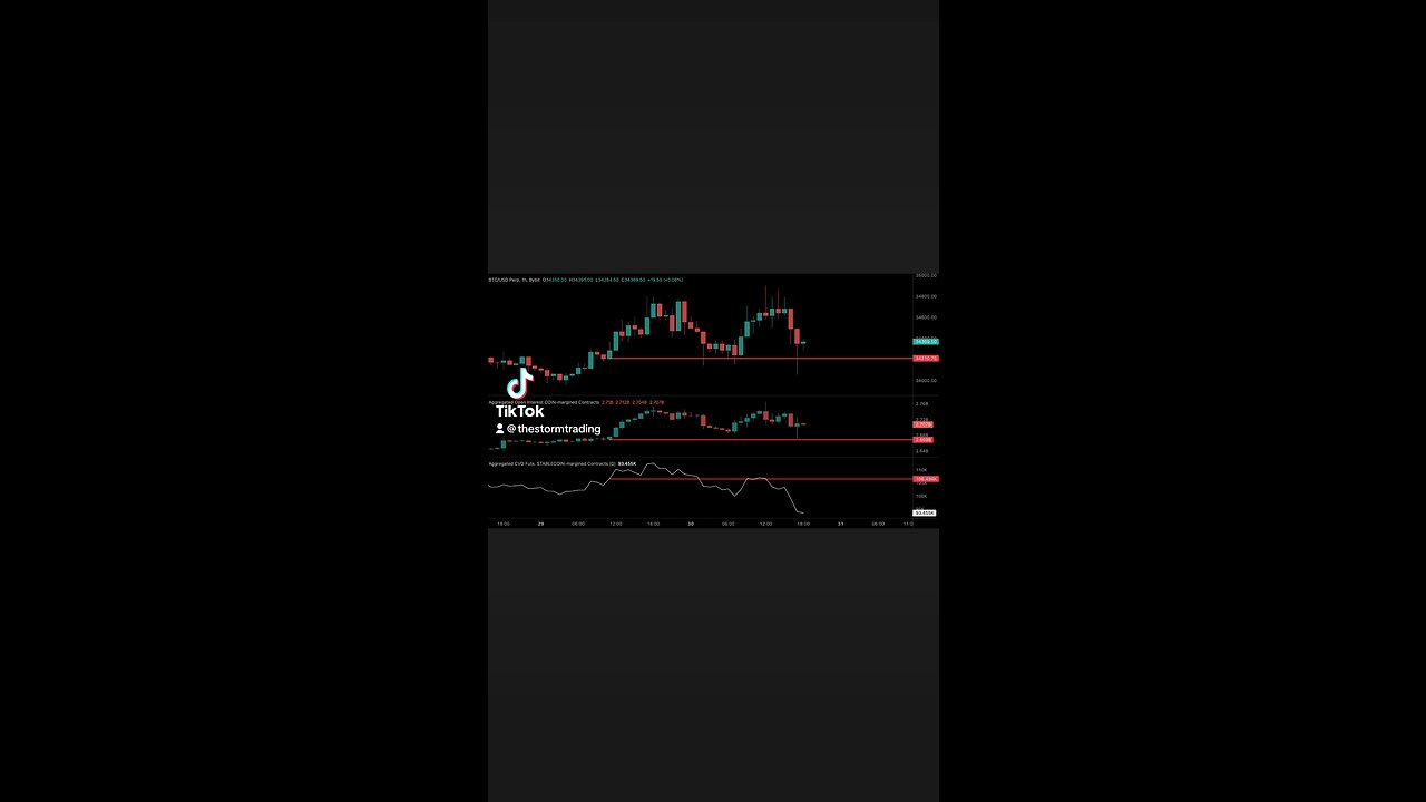 🔴 Bitcoin's open interest has slightly decreased from yesterday's peak