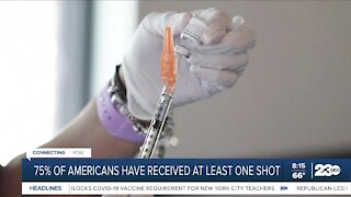 75% of Americans have received at least one shot