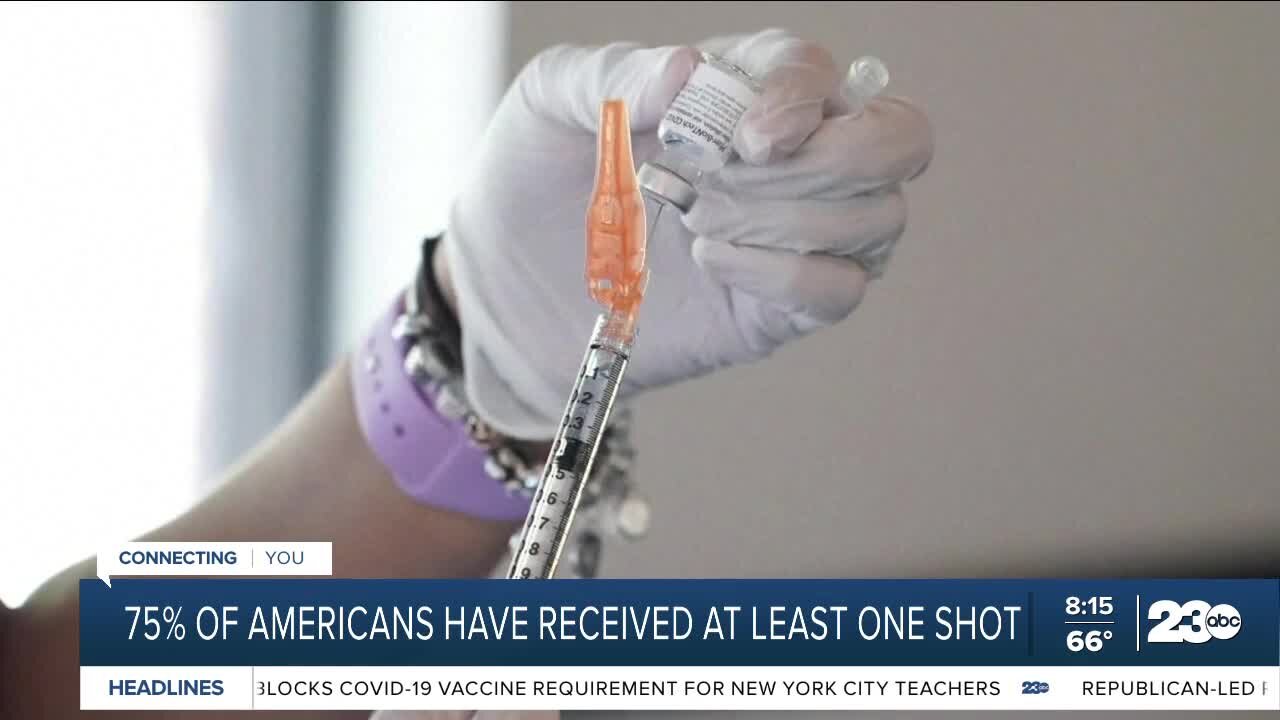 75% of Americans have received at least one shot