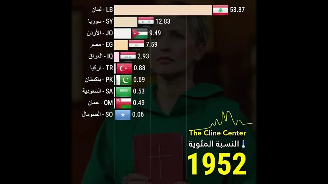 عدد الأقليات المسيحية ✝️ في الدول الإسلامية