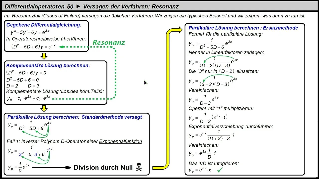 Differentialoperatoren 50 ►Resonanz ► Störfunktion ist Exponentialfunktion