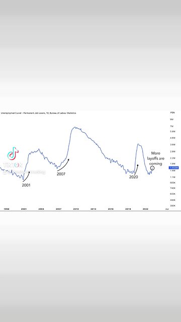 Permanent job losses have been rising for the first time since 2020 labor market will impact stocks🚨
