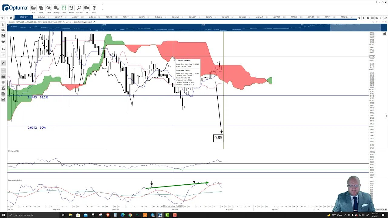 Cardano (ADA) Cryptocurrency Price Prediction, Forecast, and Technical Analysis - August 9th, 2021