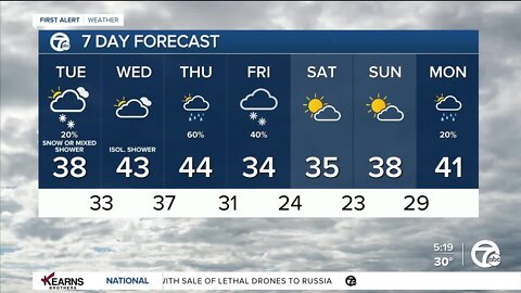 Detroit Weather: Slight snow or mixed shower chance