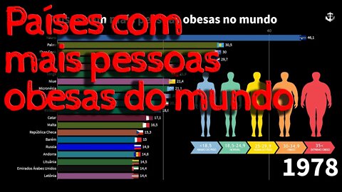 Países com mais pessoas obesas no mundo