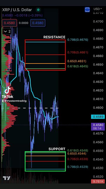 XRP Support & Resistance 5/7/2023🚨