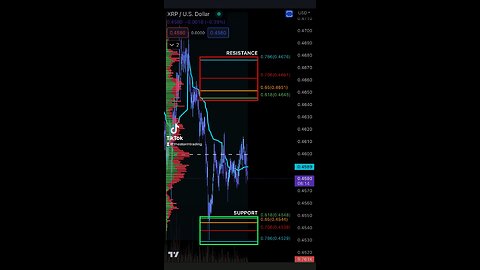 XRP Support & Resistance 5/7/2023🚨