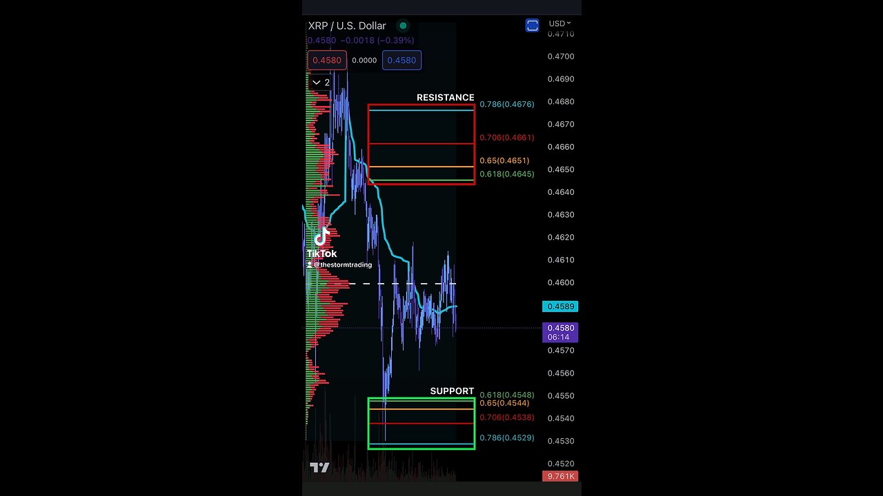 XRP Support & Resistance 5/7/2023🚨