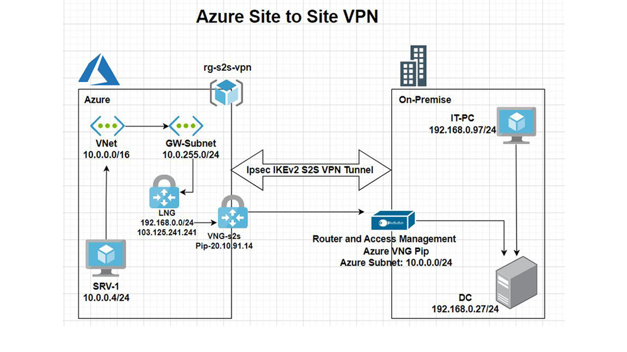 Microsoft Azure Site to Site VPN complete video