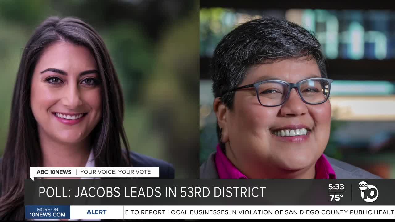 Poll: Jacobs leads in 53rd Congressional District