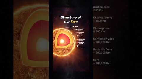 Structure of the Sun #shortsfeed