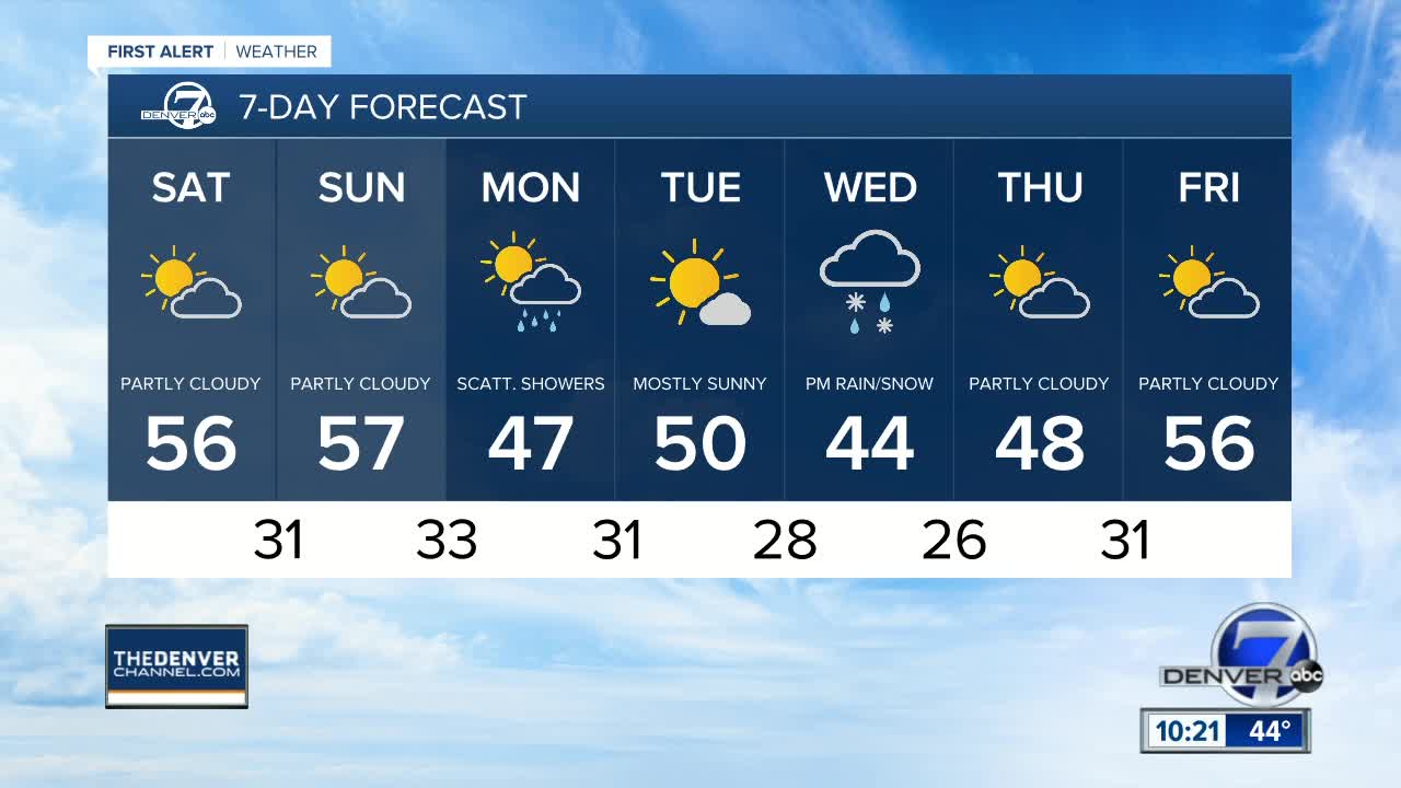 Nice, warmer weekend ahead for Denver with temperatures reaching toward 60 degrees