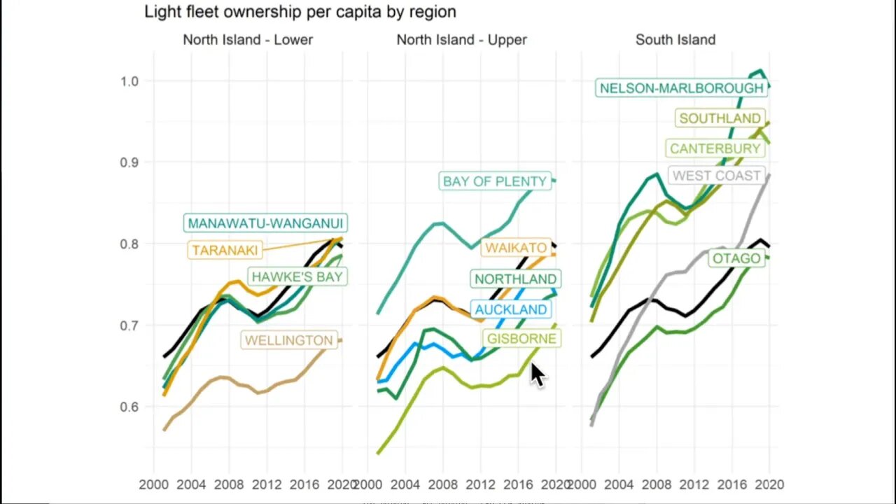 Vehicle ownership and useage in New Zealand