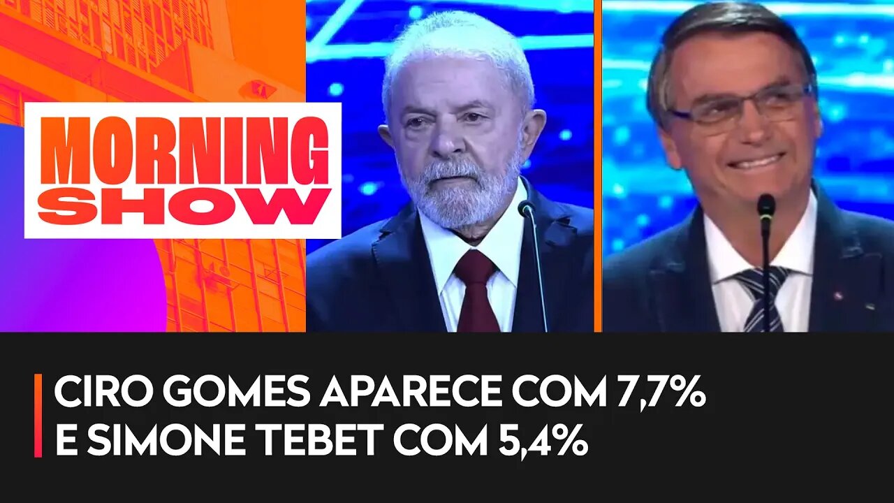 Bolsonaro lidera com 41,8% e Lula tem 35,7%, diz pesquisa Modalmais/Futura