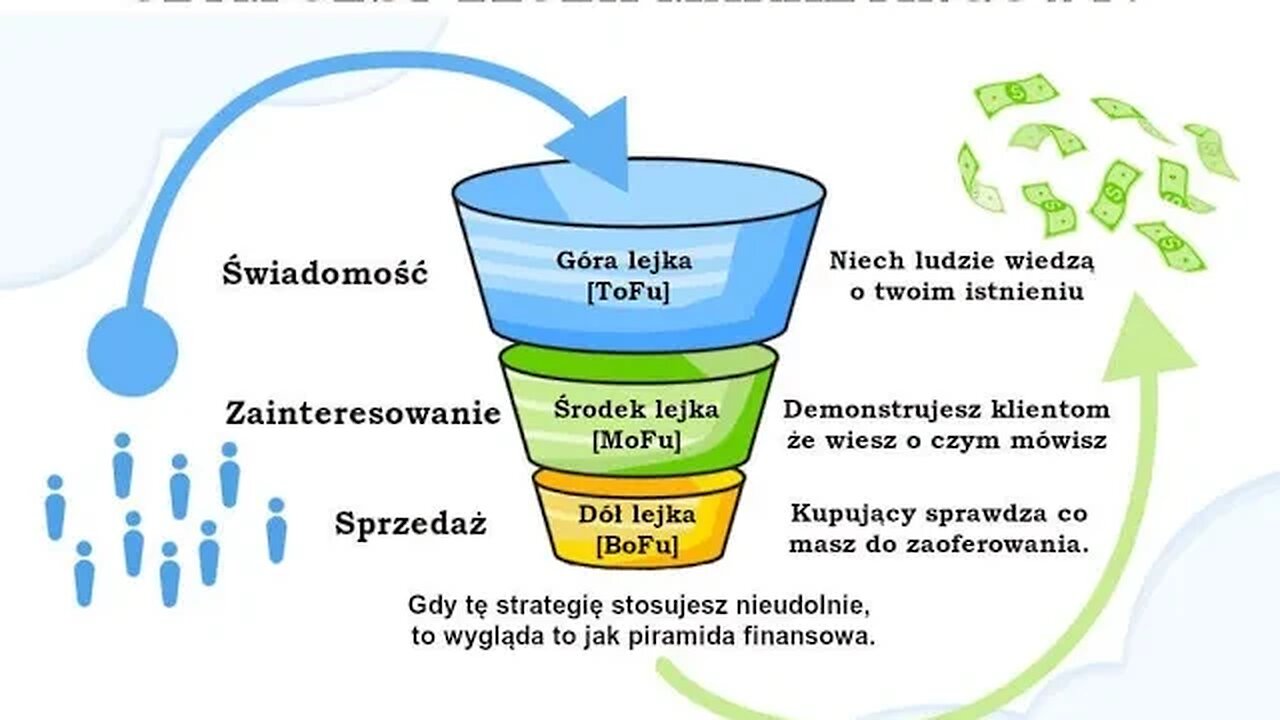 Czym jest lejek marketingowy? | Rian Stone