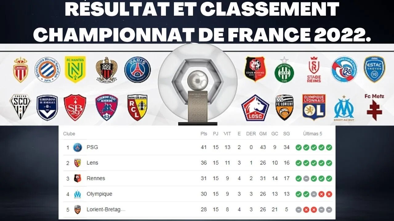 RÉSULTAT ET CLASSEMENT CHAMPIONNAT DE FRANCE 2022.