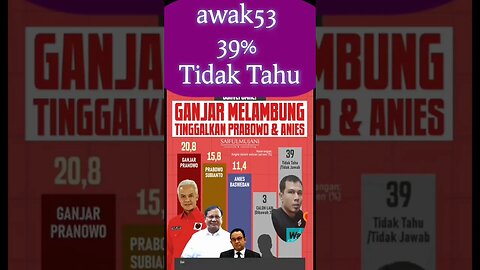 Suara GP melambung, awak53 tidak tau 39% #pemilihanumum2024 #capres2024