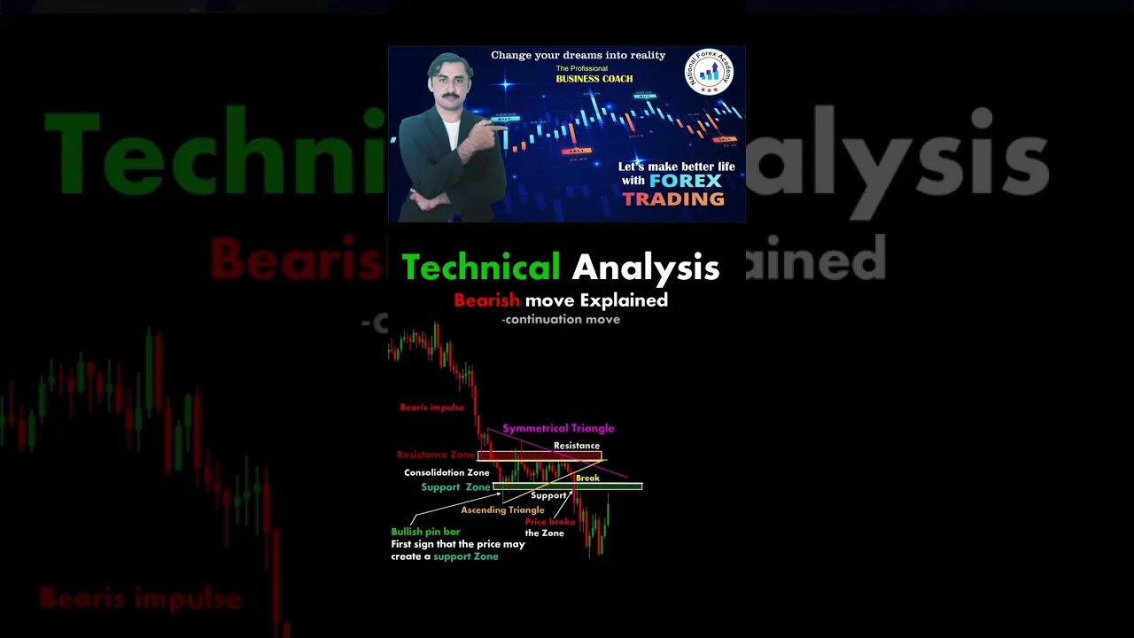 Bearish move explained |price action |tecnical anaylsis |trendline |national forex academy
