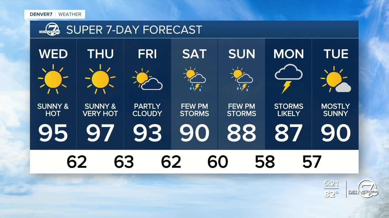 Hot and dry across Colorado for the next several days