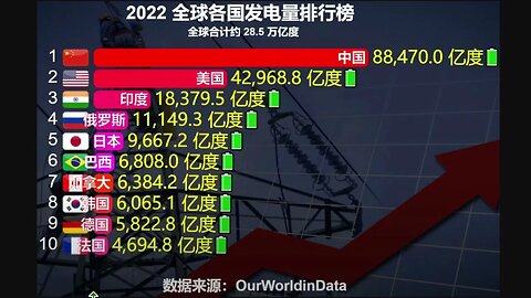 2022年，中國發電量超過接下來4個國家的總和