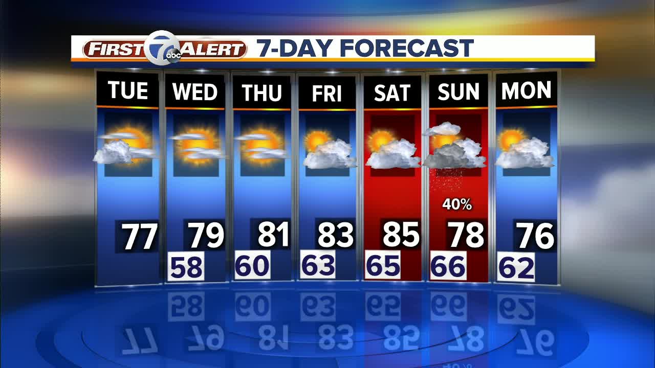 Metro Detroit Forecast: Staying dry and warming up this week