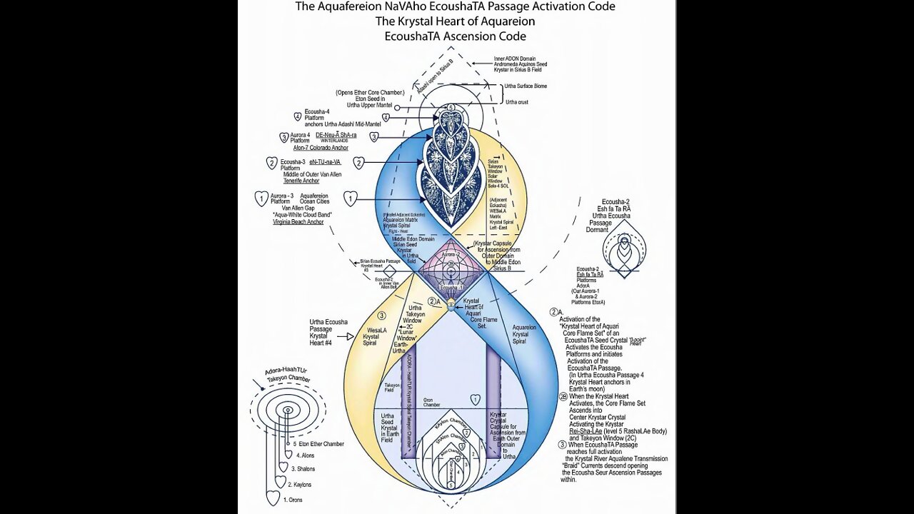 The CoRE Gates Structures: The Aquafereion NaVAho EcoushaTA Passage Activation Code Explained