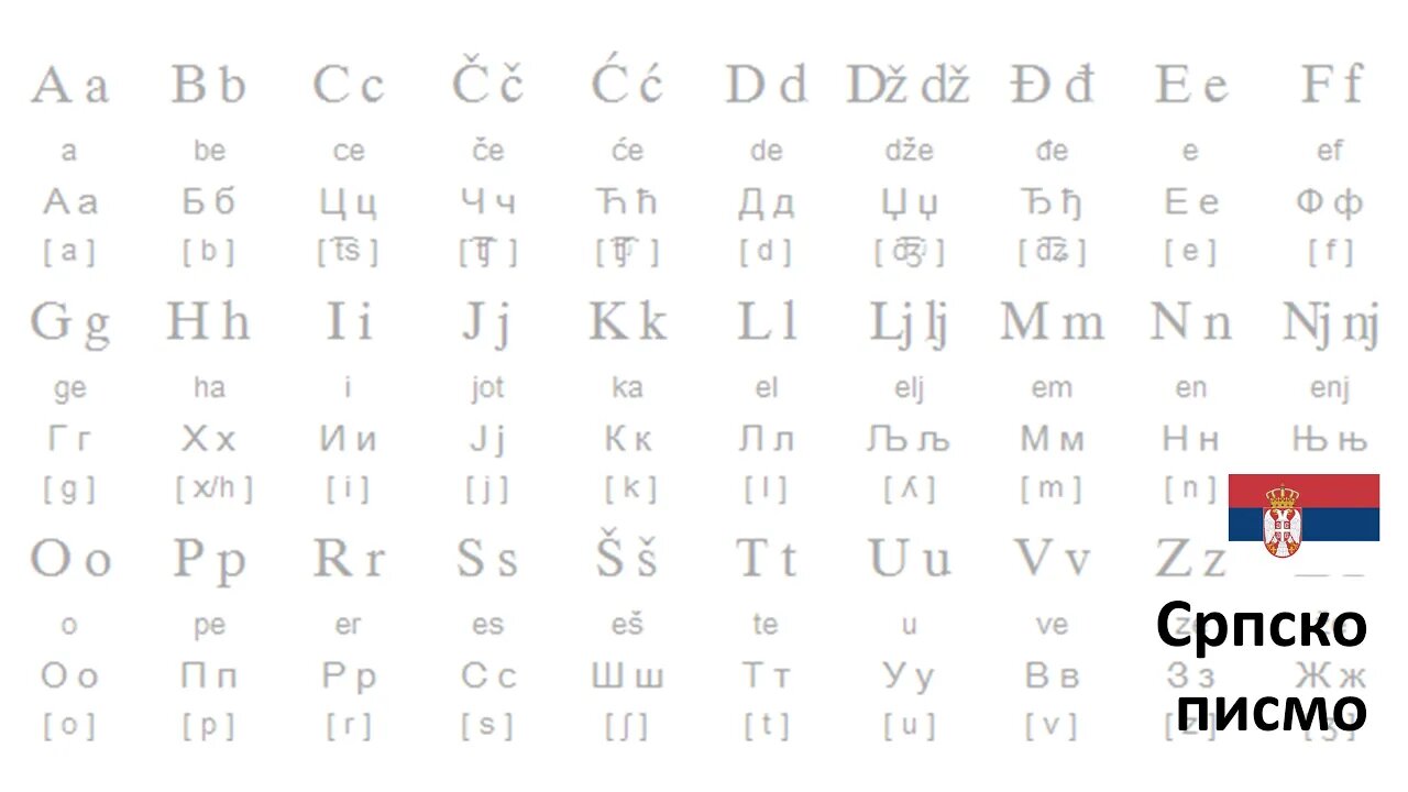 The Serbian Alphabet