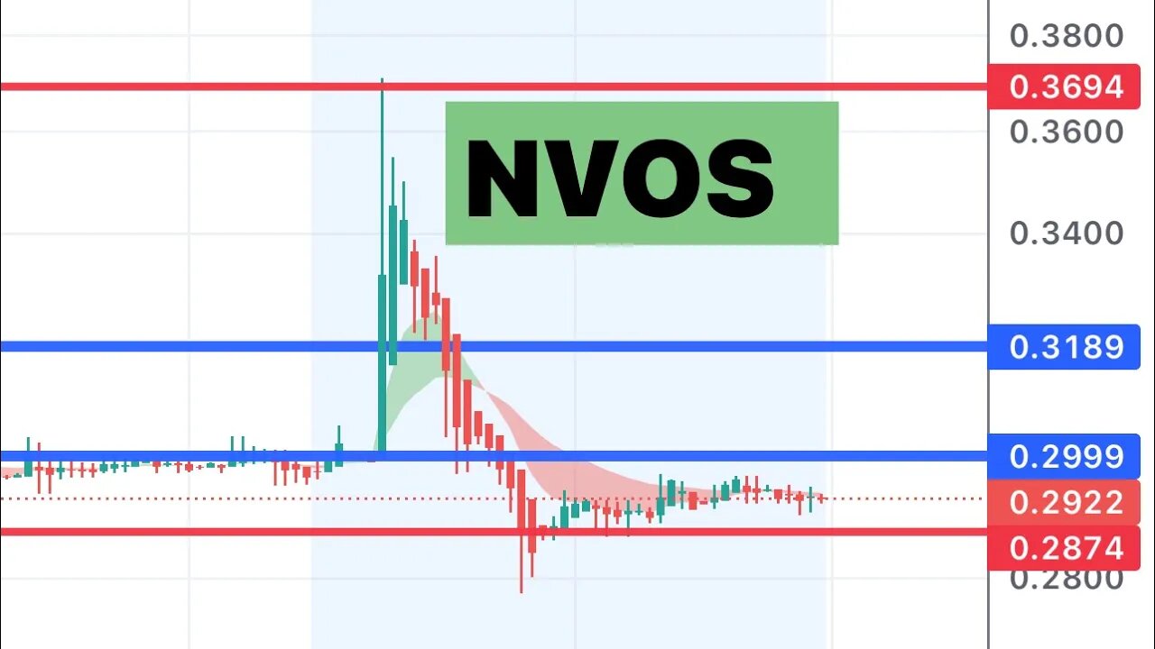 #NVOS 🔥 $5 million share buyback! $NVOS