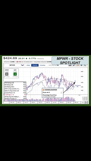 MPWR is showing Signs of a Breakout - Jan 25, 2023