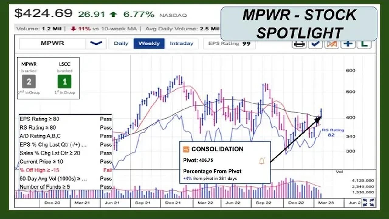 MPWR is showing Signs of a Breakout - Jan 25, 2023