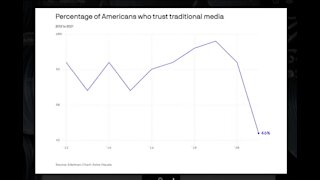 American Trust In Traditional Media Hits A Historic Low