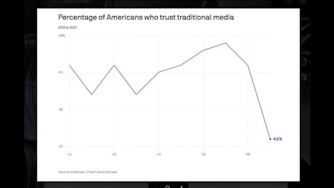 American Trust In Traditional Media Hits A Historic Low