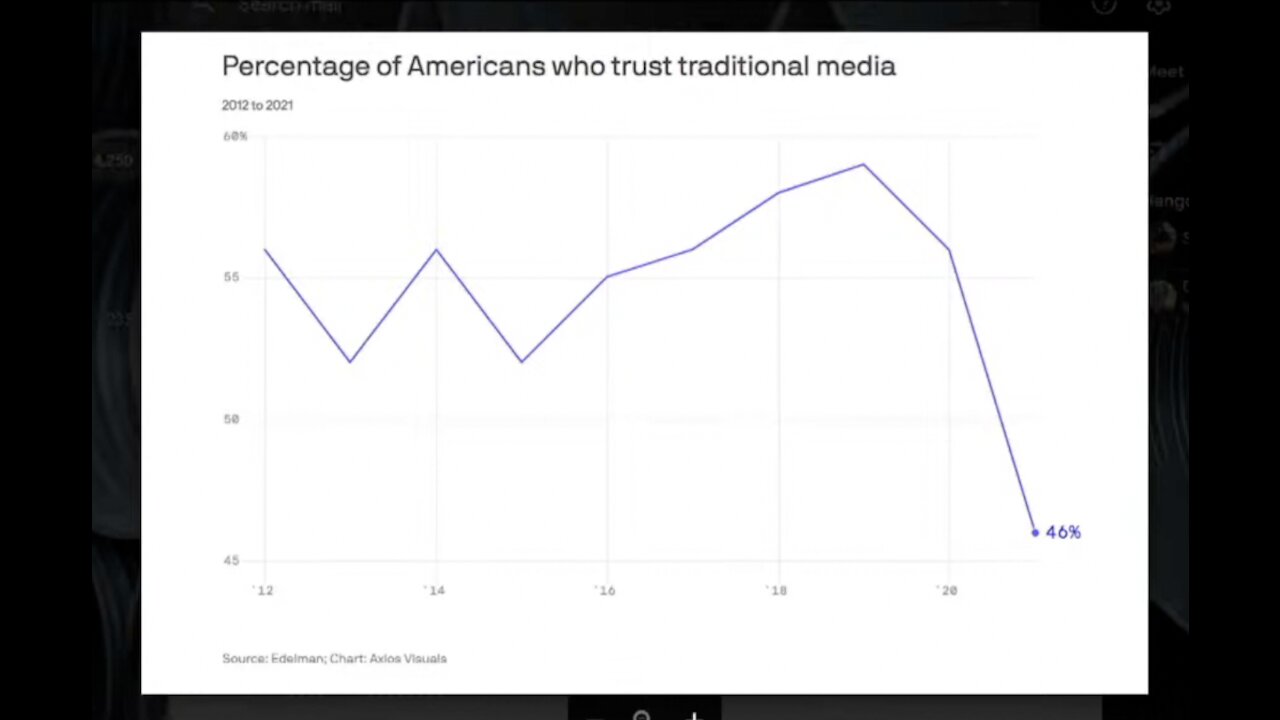 American Trust In Traditional Media Hits A Historic Low