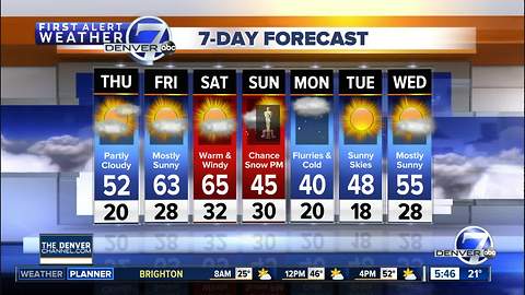 Colorado will see a mild start to March, with highs in the 60s in Denver on Friday and Saturday