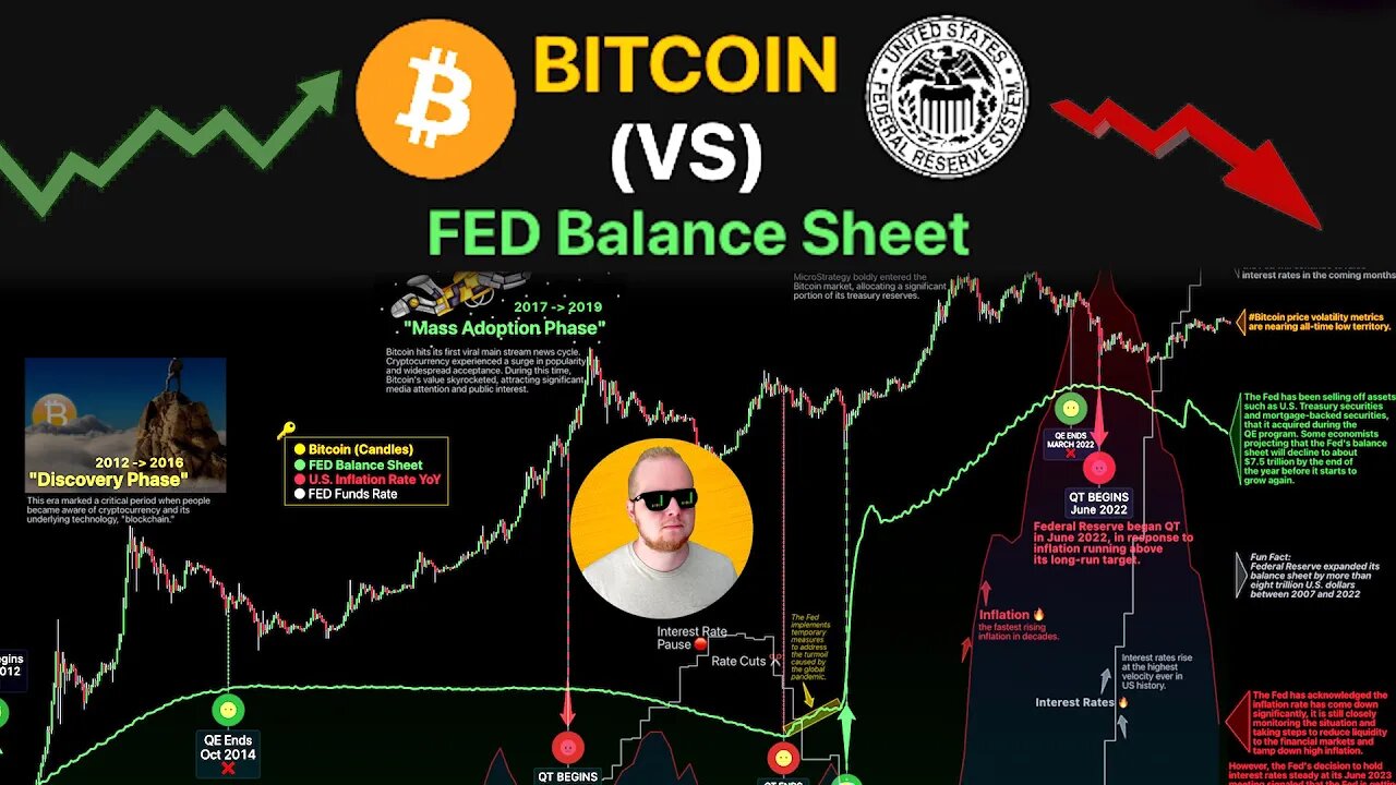 #BITCOIN (VS) FEDERAL RESERVE BALANCE SHEET