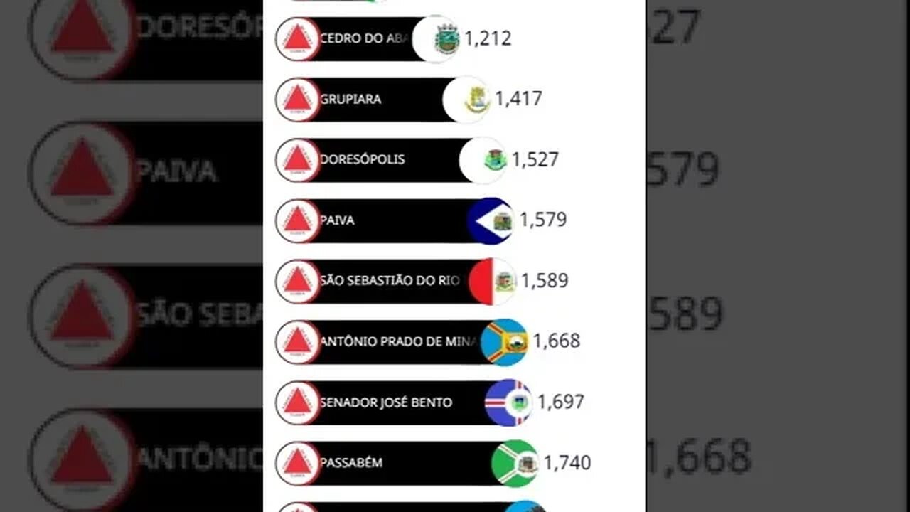 Cidades Menos Populosas de Minas Gerais