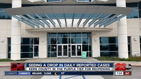 Kern County seeing a drop in daily reported COVID-19 cases