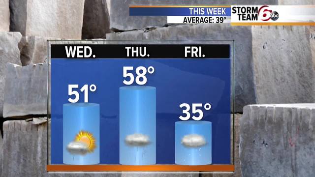 Warming trend & rain.