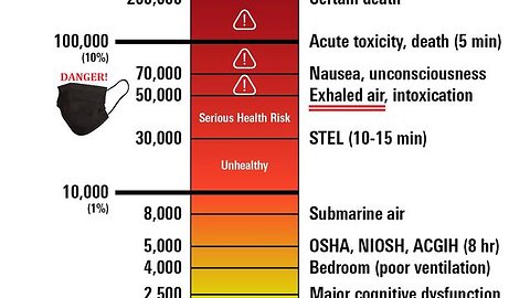 A CO2 Chart Has Some Surprises, One About Masks At 50,000 PPM, One About Submarines
