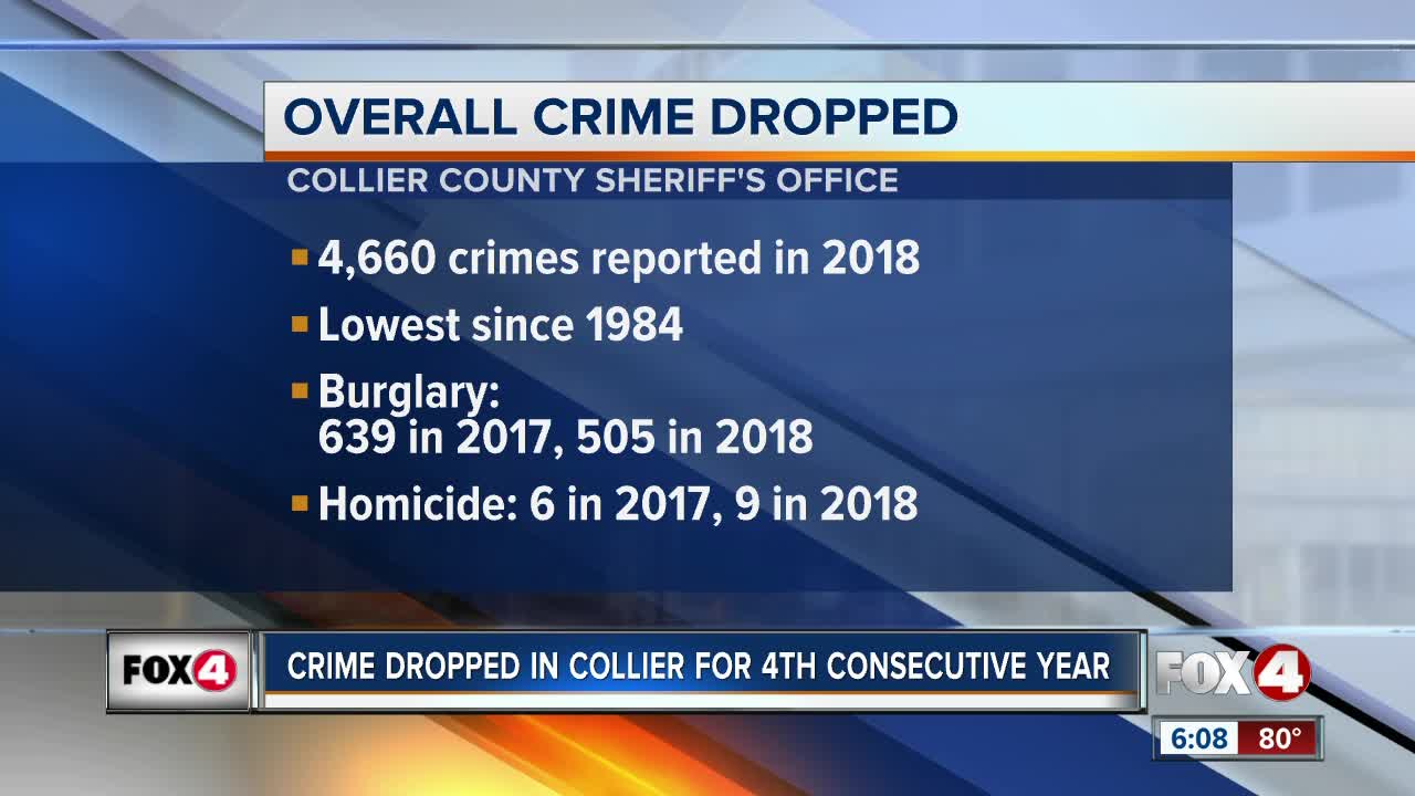 Crime down Collier County