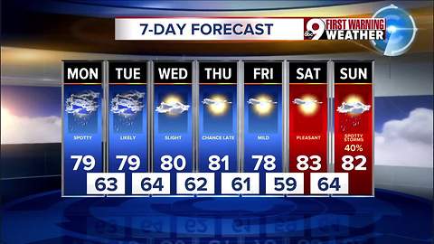 Your Monday morning forecast